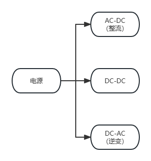 Classification of power supplies based on voltage conversion input and output