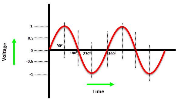 What is single phase power? What is the difference between single phase and three phase power?