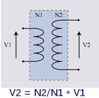 Why should we short-circuit the secondary coil of the transformer when testing the leakage inductanc