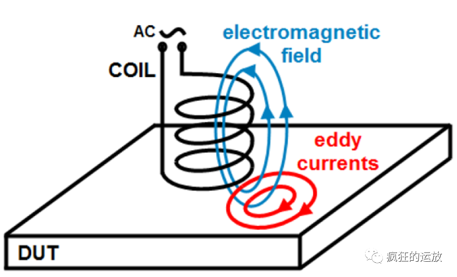 What are the losses in a transformer? Explain phenomena such as eddy current, hysteresis, and magnet