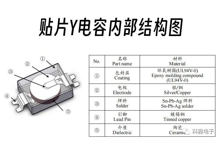 What is the internal structure of a chip Y capacitor, and what is the difference between it and a tr